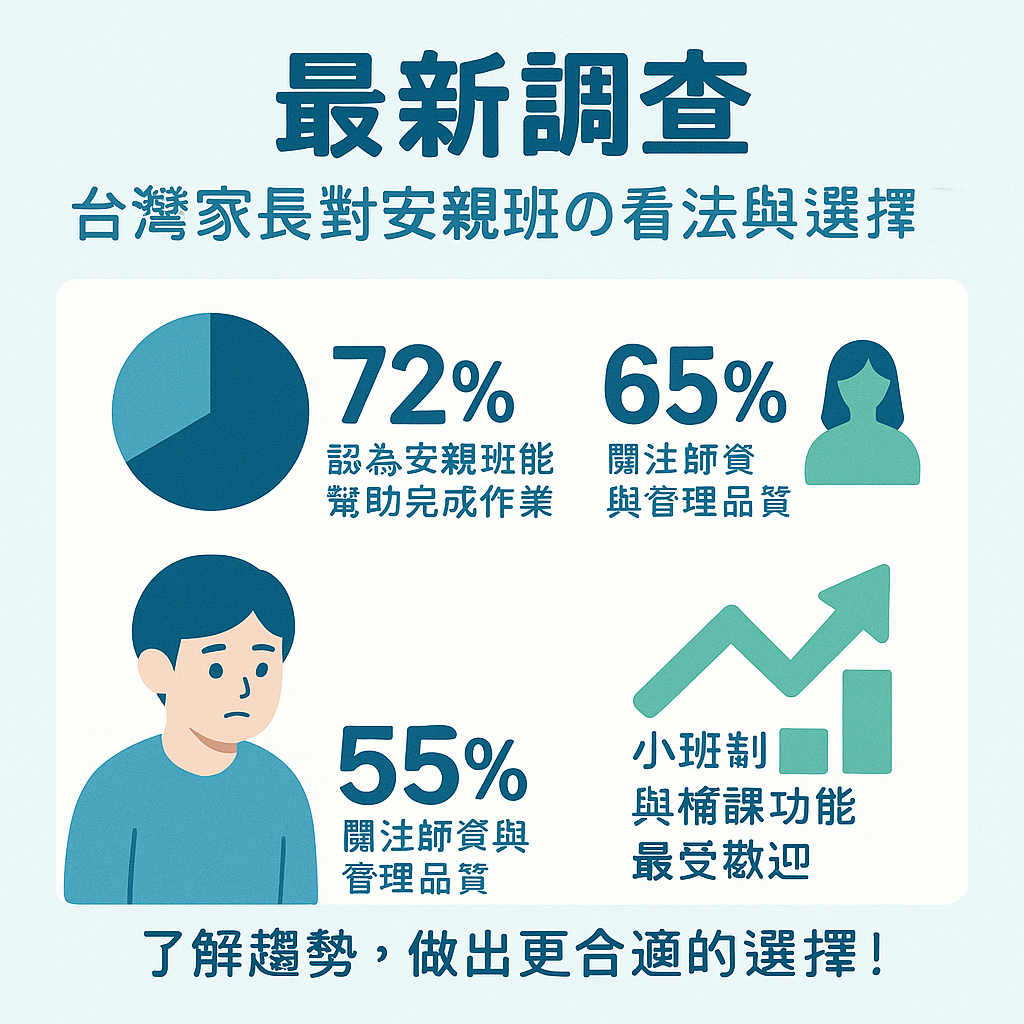 最新調查 台灣家長對安親班的看法與選擇趨勢